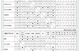 U-12リーグ優勝！次年度昇格決定！